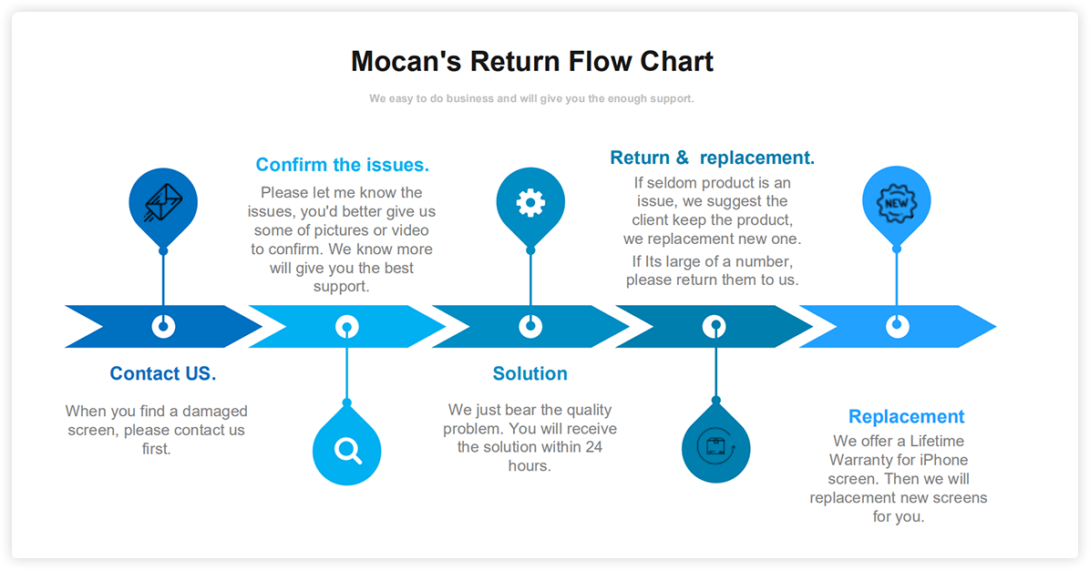 Mocan's Warranty & Returns Flow Chart